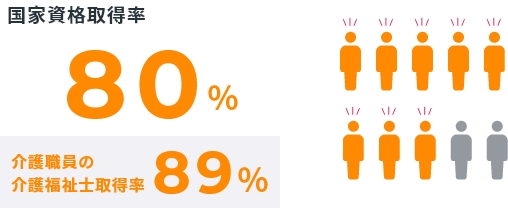 数字で見る長和園